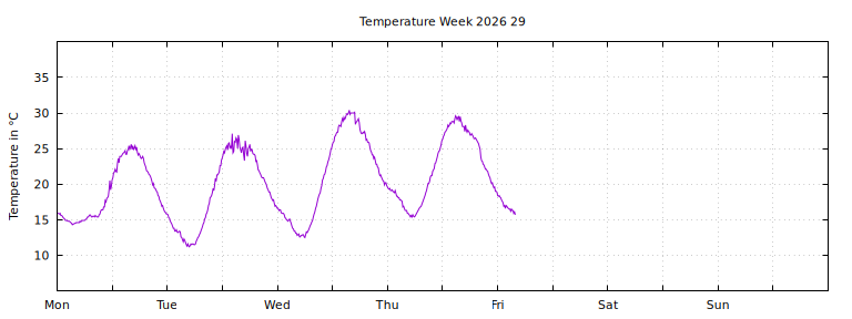 [Temperature this week graph]
