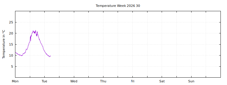 [Temperature this week graph]