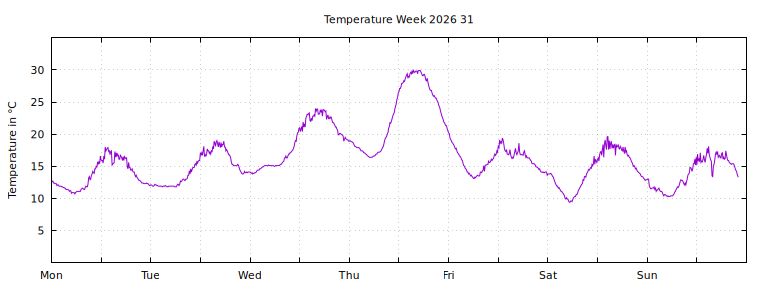 [Temperature this week graph]