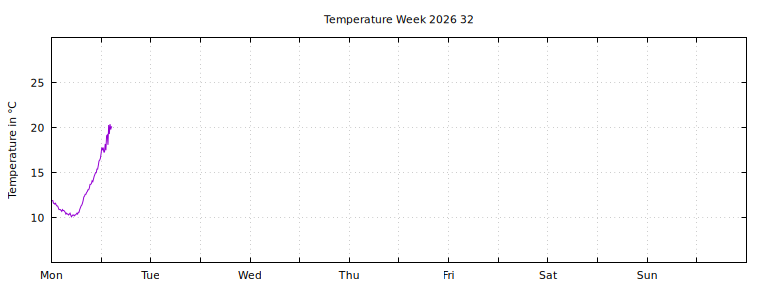 [Temperature this week graph]
