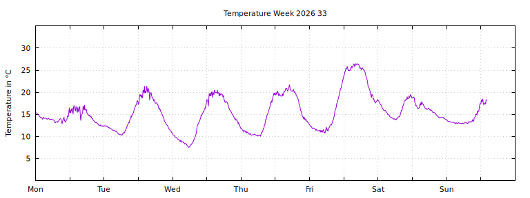 [Temperature this week graph]