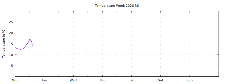 [Temperature this week graph]