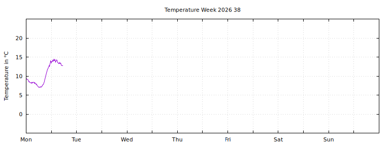 [Temperature this week graph]