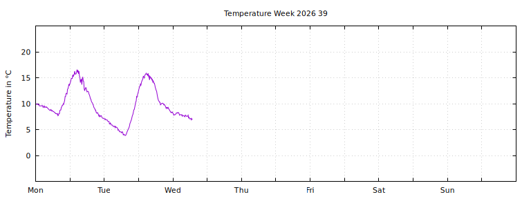 [Temperature this week graph]