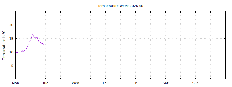 [Temperature this week graph]