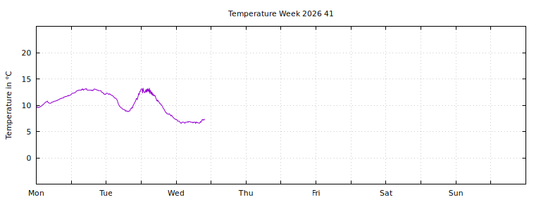 [Temperature this week graph]