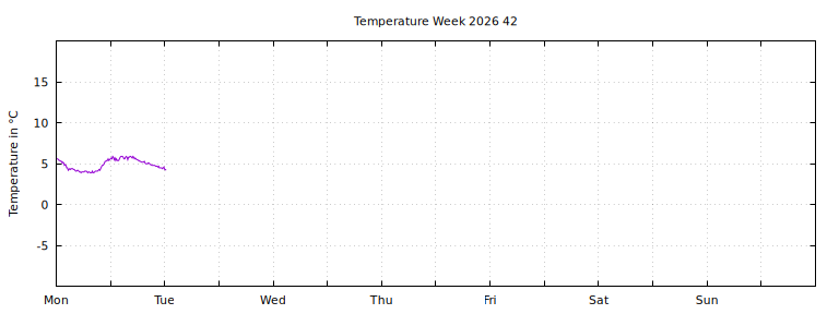 [Temperature this week graph]