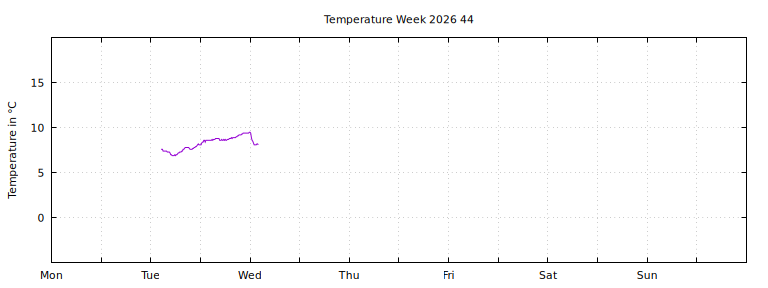 [Temperature this week graph]