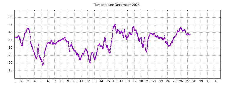 [Temperature this month graph]