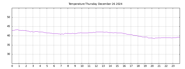 [Temperature today graph]