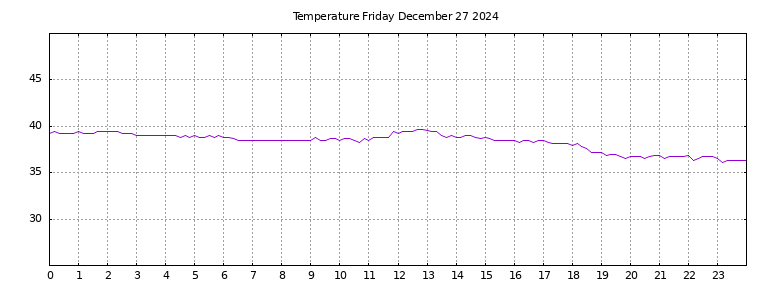 [Temperature today graph]