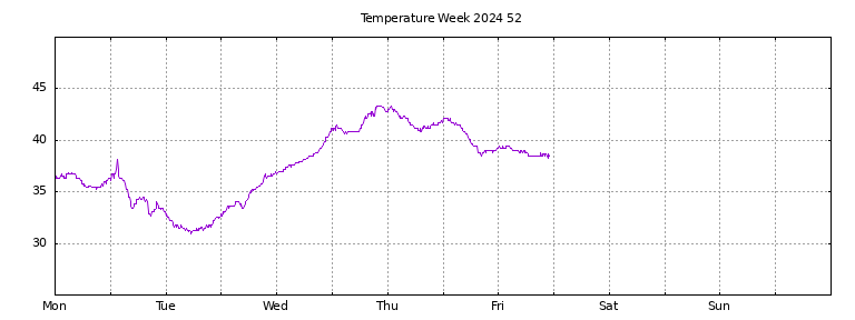 [Temperature this week graph]