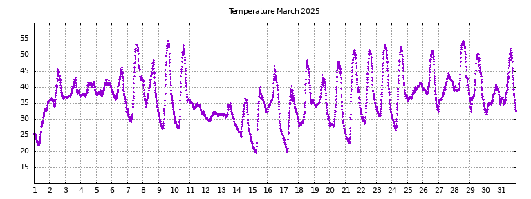 [Temperature this month graph]