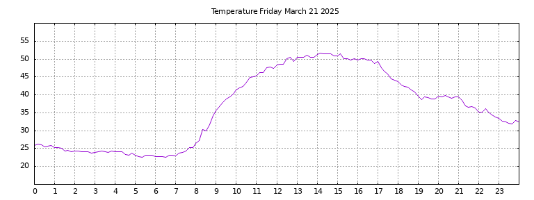 [Temperature today graph]