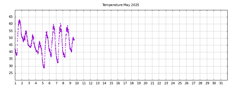 [Temperature this month graph]