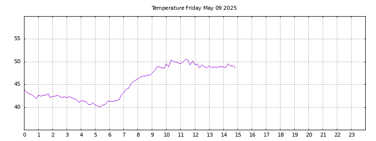 [Temperature today graph]