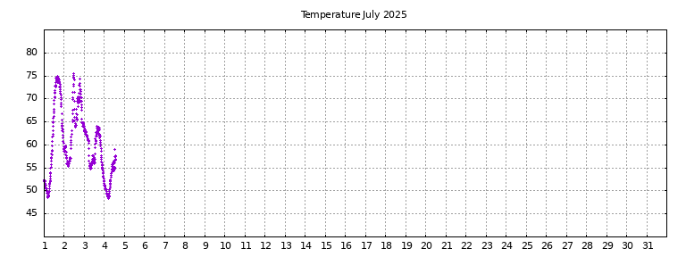[Temperature this month graph]