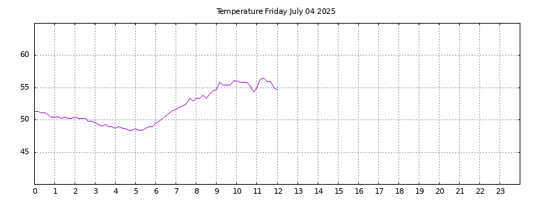 [Temperature today graph]