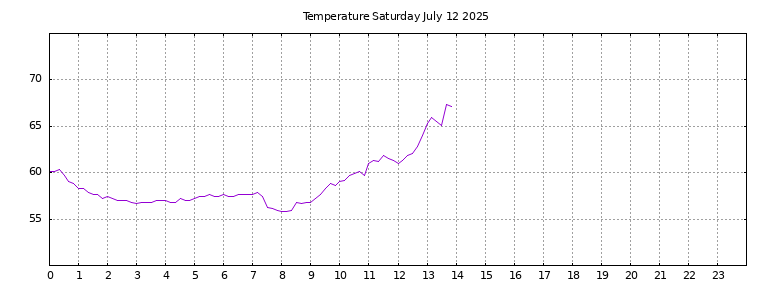 [Temperature today graph]