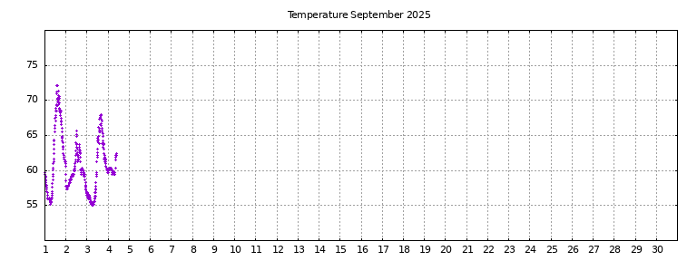 [Temperature this month graph]