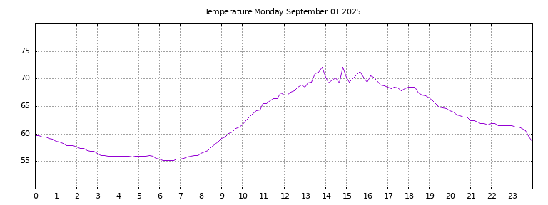 [Temperature today graph]