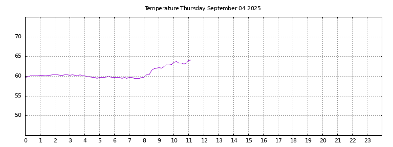 [Temperature today graph]