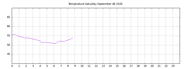 [Temperature today graph]