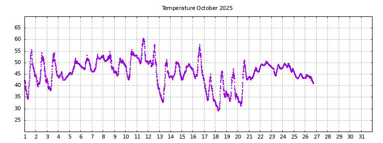 [Temperature this month graph]