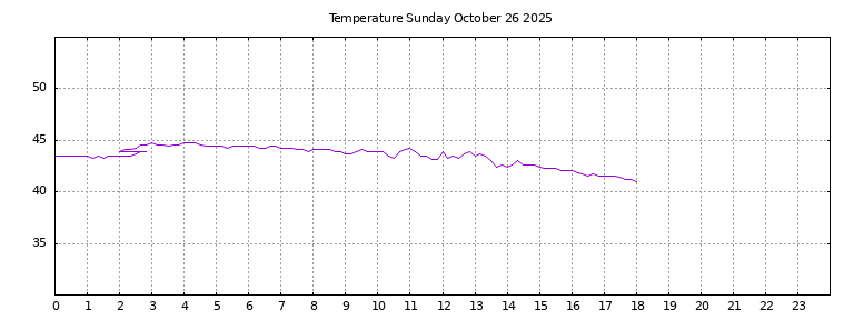 [Temperature today graph]