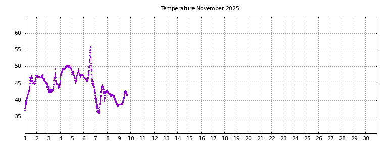 [Temperature this month graph]