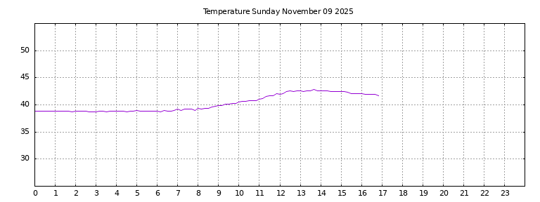 [Temperature today graph]