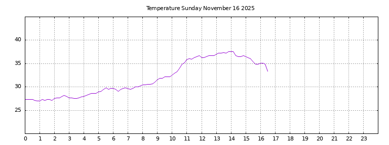 [Temperature today graph]