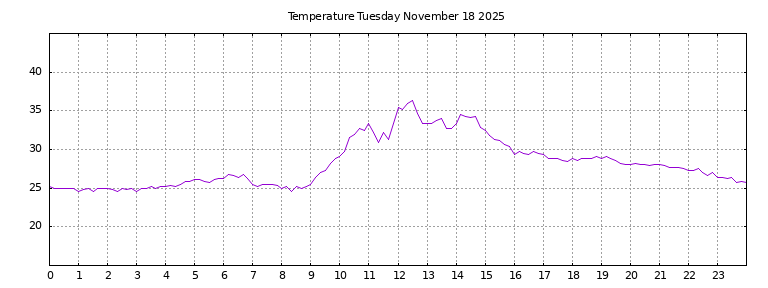 [Temperature today graph]