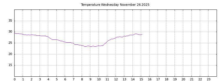 [Temperature today graph]