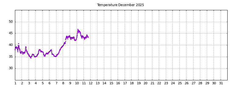 [Temperature this month graph]