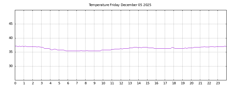 [Temperature today graph]
