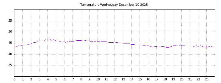 [Temperature today graph]