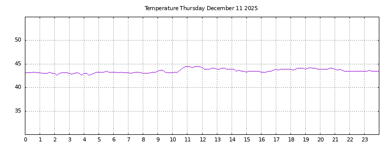 [Temperature today graph]