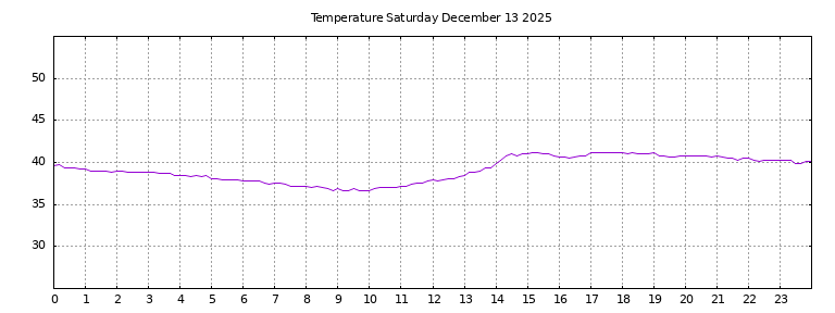 [Temperature today graph]