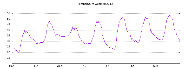 [Temperature this week graph]