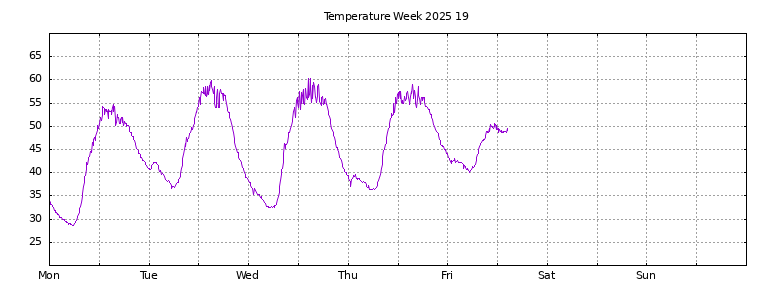 [Temperature this week graph]