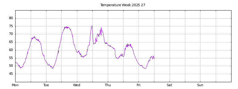 [Temperature this week graph]