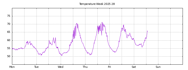 [Temperature this week graph]