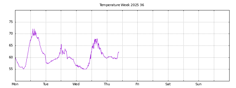 [Temperature this week graph]