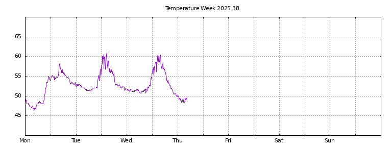 [Temperature this week graph]
