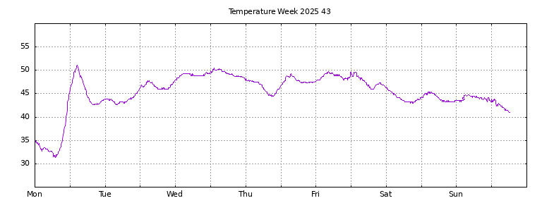 [Temperature this week graph]