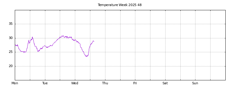 [Temperature this week graph]
