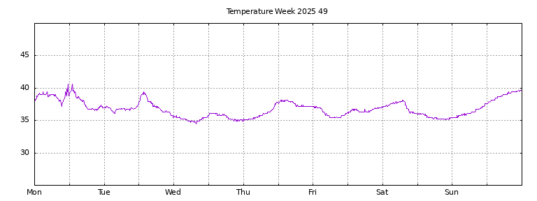 [Temperature this week graph]