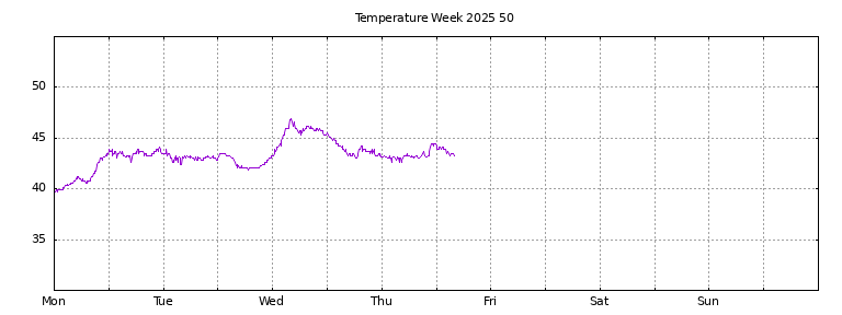 [Temperature this week graph]