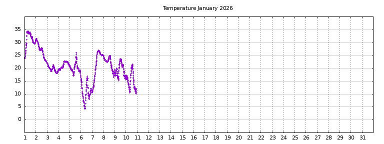 [Temperature this month graph]